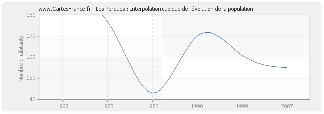 Les Perques : Interpolation cubique de l'évolution de la population